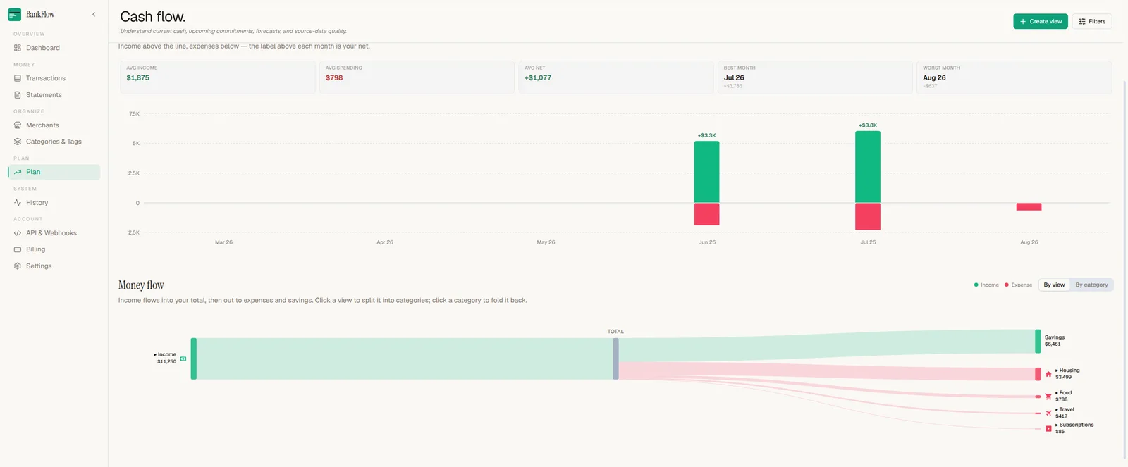 BankFlow Cash Flow Breakdown tab showing average income and spending by month, plus the money flow Sankey diagram