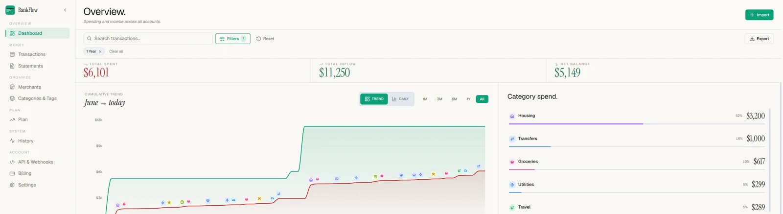 BankFlow Overview dashboard showing total spent, total inflow, net balance, and the cumulative trend chart